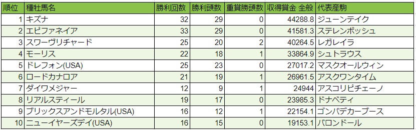 JRA2歳種牡馬リーディング2023