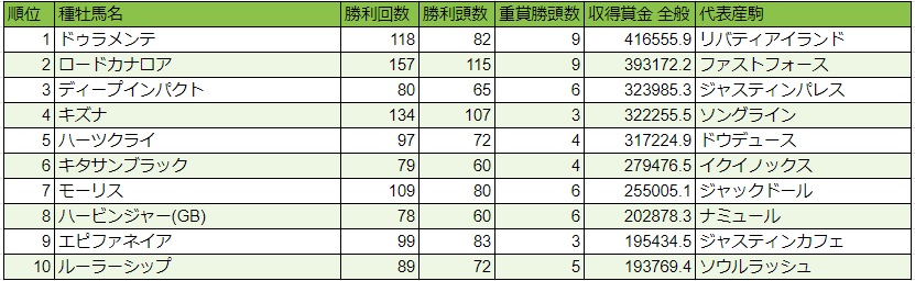 JRA種牡馬リーディング2023