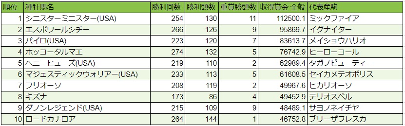 地方種牡馬リーディング2023